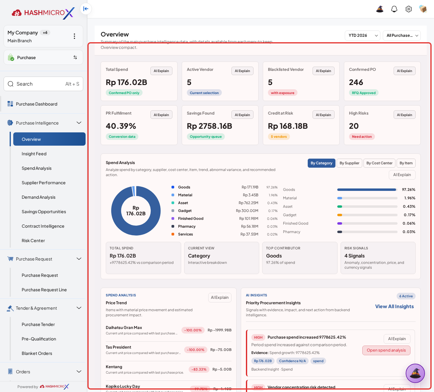Figure 4.7.1 — HMX Main (Purchase > Purchase Intelligence > Overview): Executive procurement intelligence dashboard framed in red